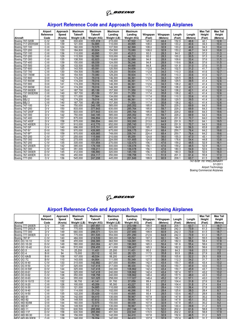 Boeing 737 Landing and Approach Speeds | PDF | Technology & Engineering