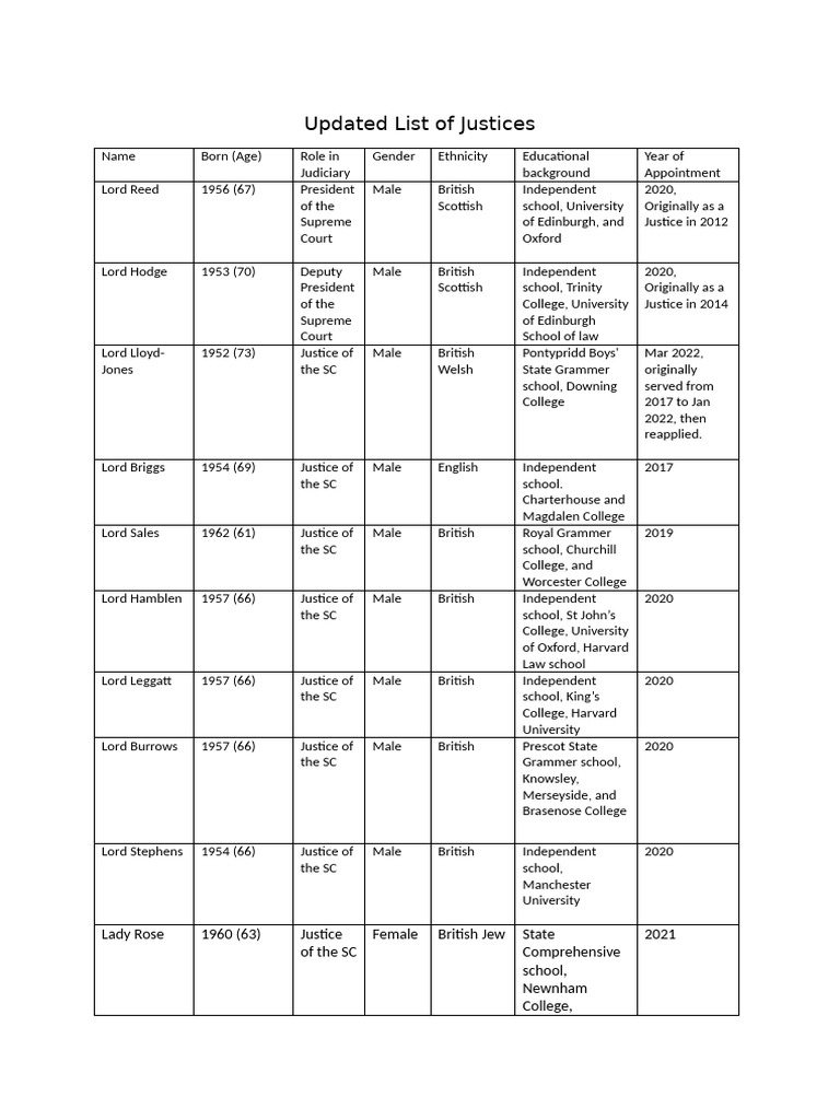 Current UK Supreme Court Justices List | PDF | United Kingdom | Supreme ...