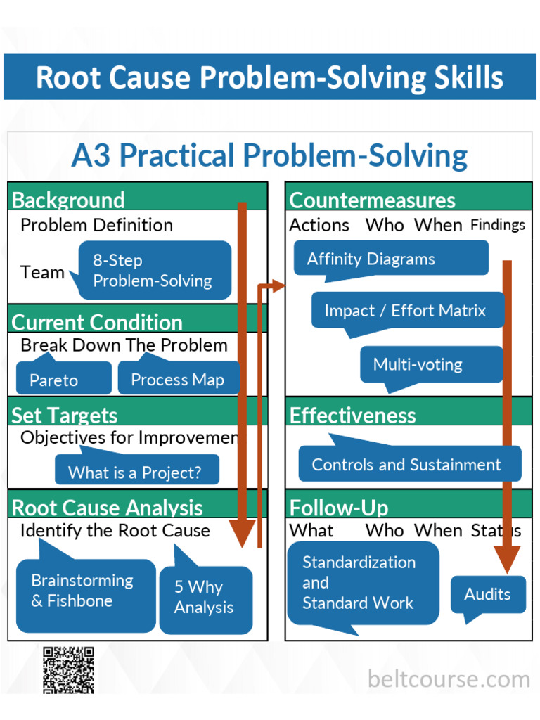 Don't Go Implement Lean Tools, Do This Instead! | PDF | Cognition