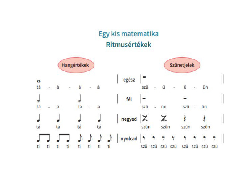 Ritmusértékek | PDF