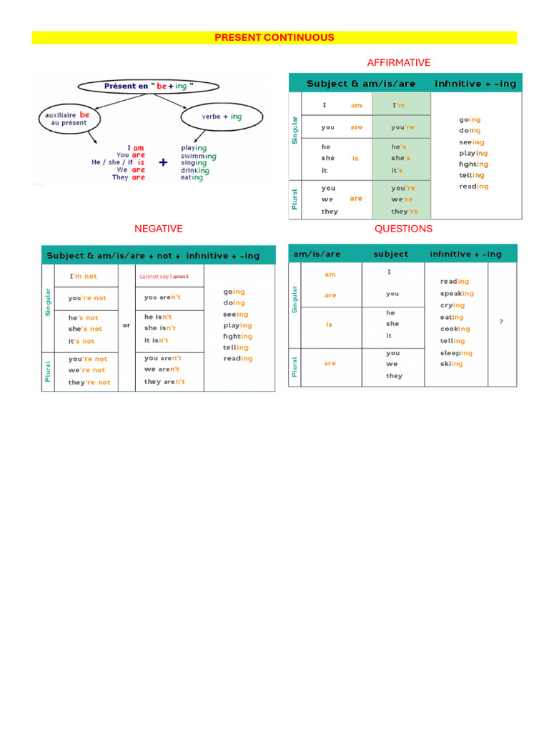 Present Continuous Tense Exercises | PDF