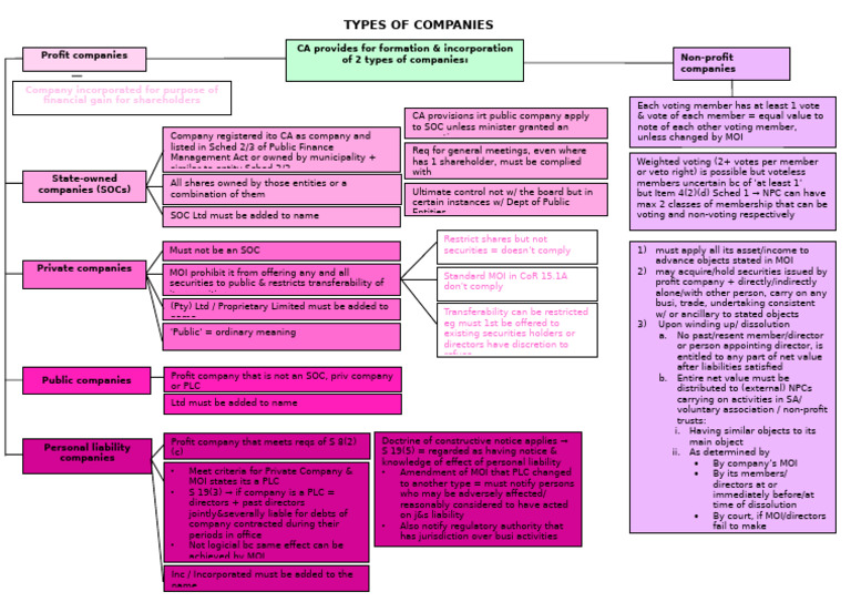 Types of Companies Under CA Explained | PDF | Companies | Securities ...