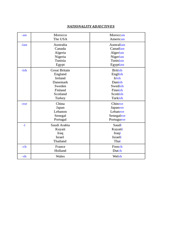 Nationality Adjectives Overview | PDF