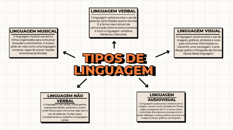 Tipos de Linguagem | PDF | Comunicação humana | Comunicação