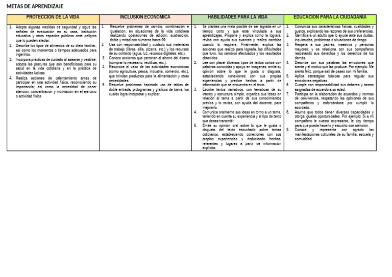 Metas de Aprendizaje en Educación Integral | PDF | Aprendizaje | Adultos