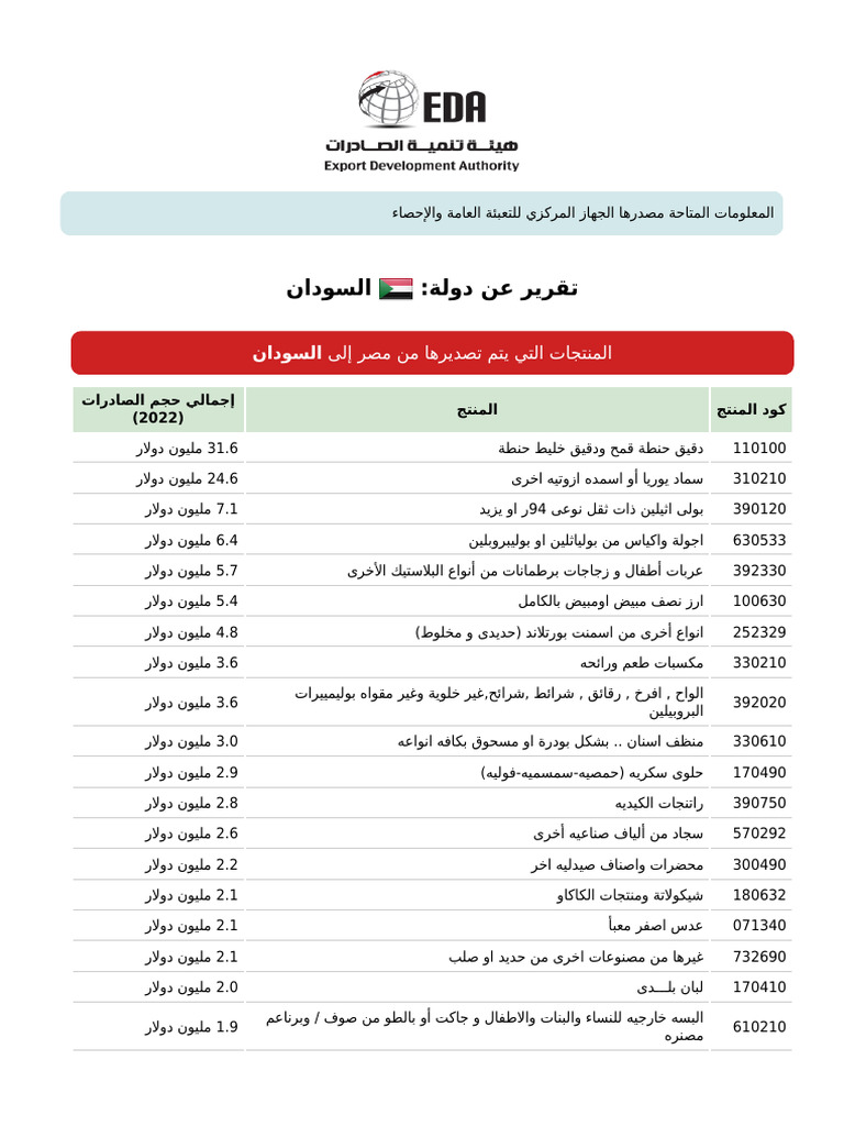 Country Report SDN 10 01 2025 | PDF