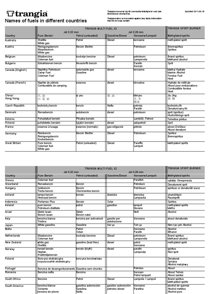 Global Fuel Names and Types | PDF | Oils | Energy Production