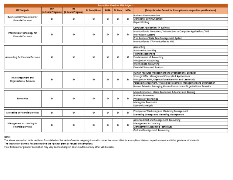 Business Program Course Exemptions Guide | PDF | Human Resource ...