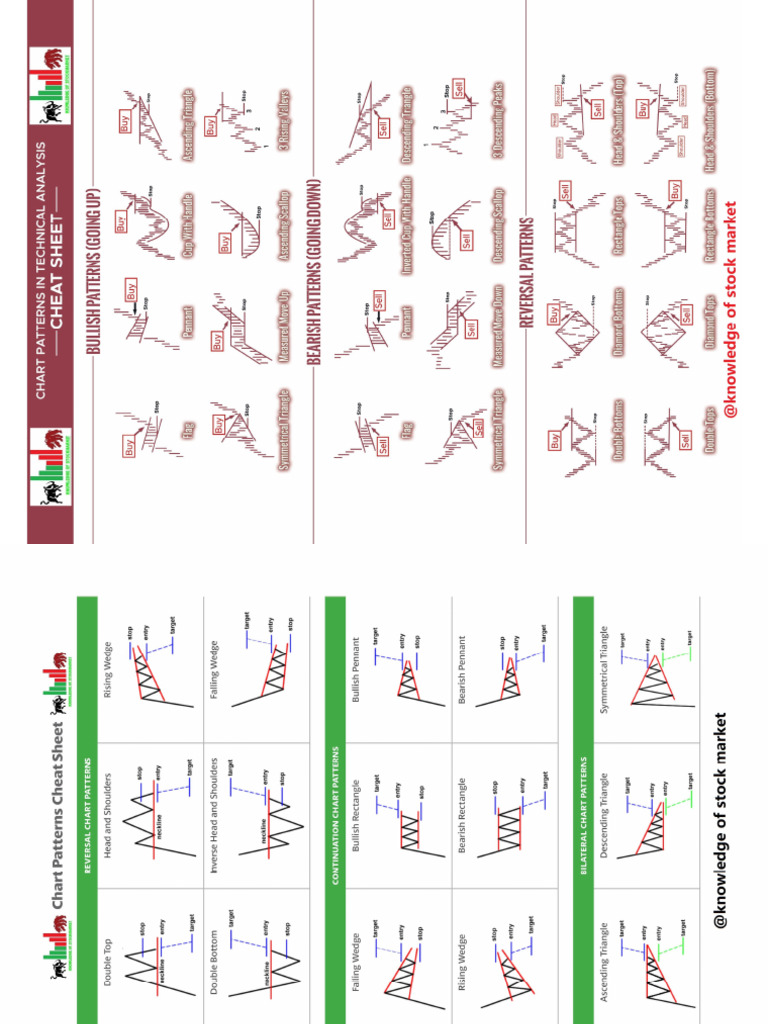 Chart Patterns Pdf A3 Size Pdf