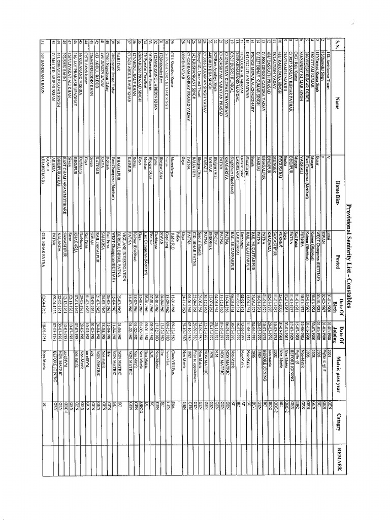 Provisional Seniority LIST-2025 | PDF