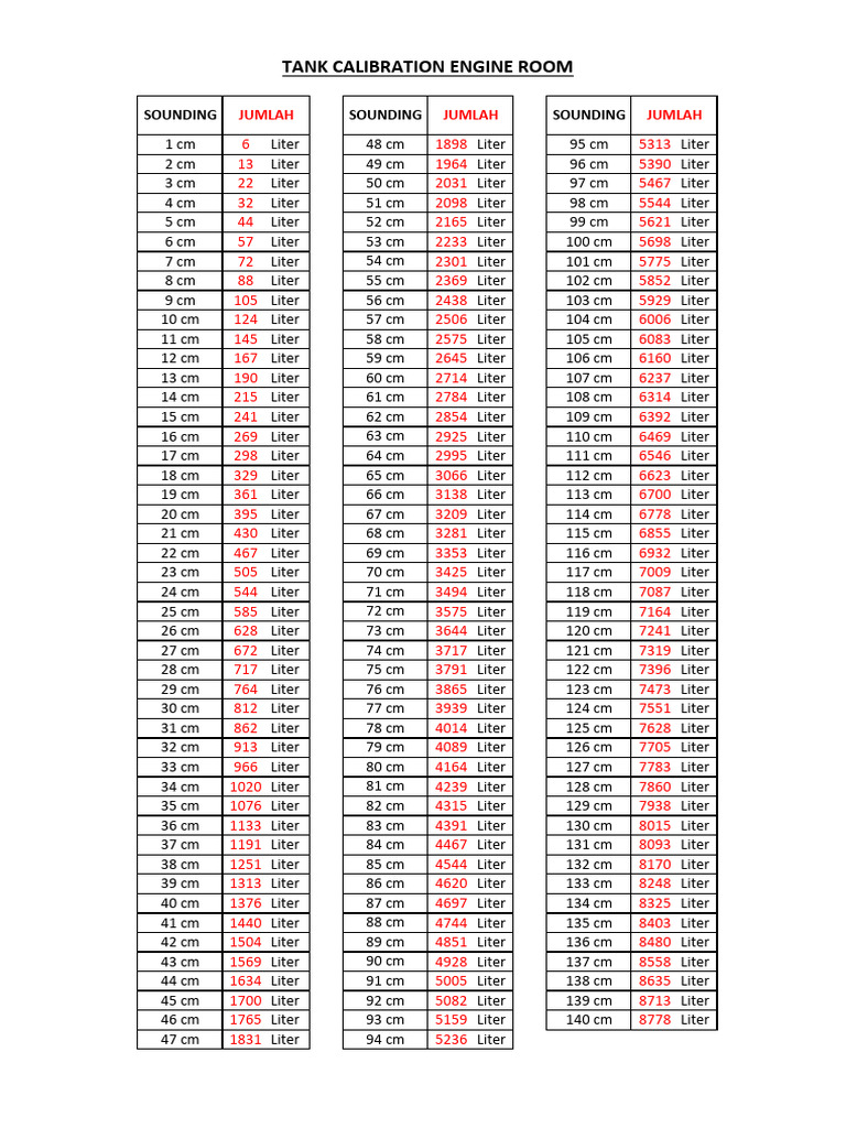 Tank Calibration Sounding Data | PDF