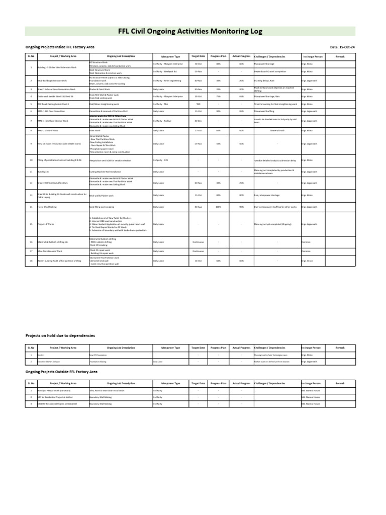 FFL - Civil - Ongoing Work Monitoring Log-15-Oct | PDF | Wall | Building