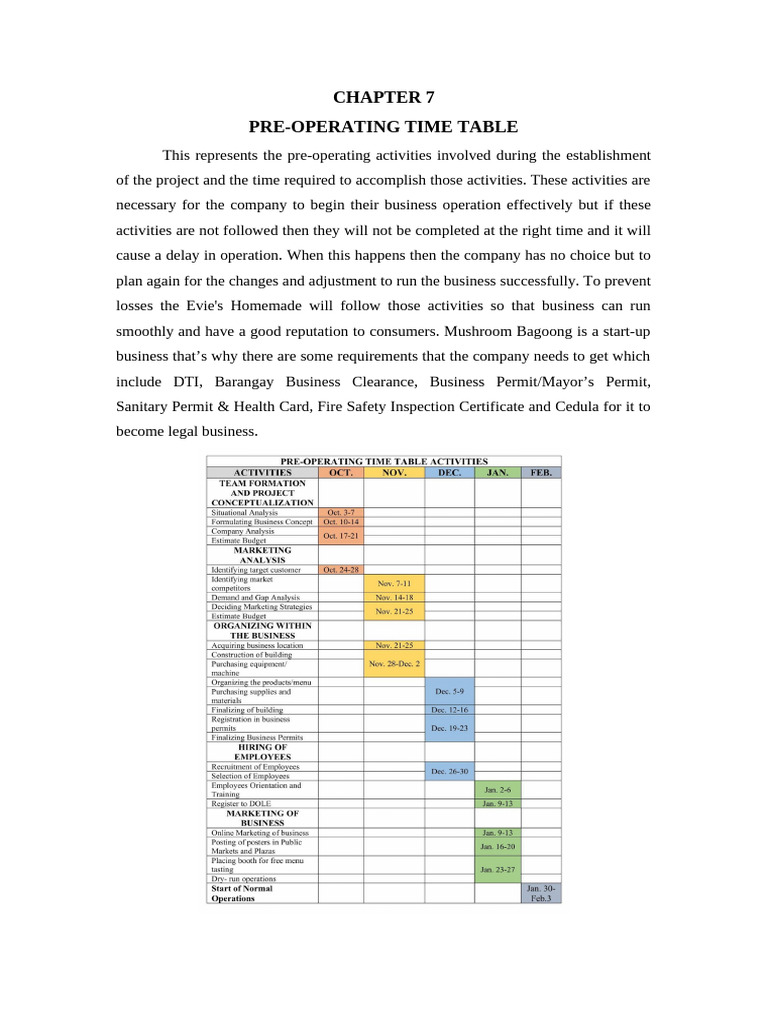 Pre-Operating Timeline for Mushroom Bagoong | PDF