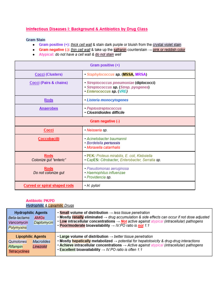 Antibiotics Overview and Key Features | PDF | Urinary Tract Infection ...