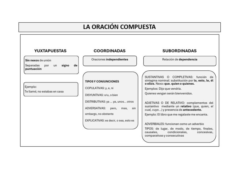 Tipos de Oraciones Compuestas y Su Estructura | PDF