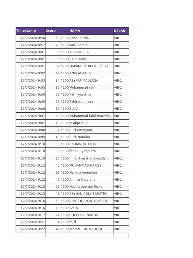 Student Scores for Class VIII Exams | PDF