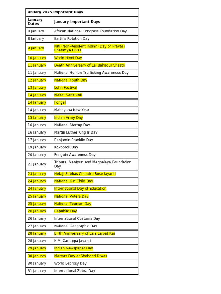 Anuary 2025 Important Days January Dates January Important Days | PDF