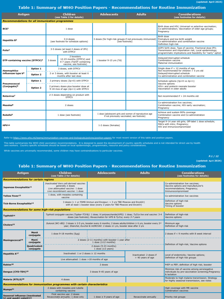 WHO Child Vaccination Recommendations | PDF | Vaccines | Medicine