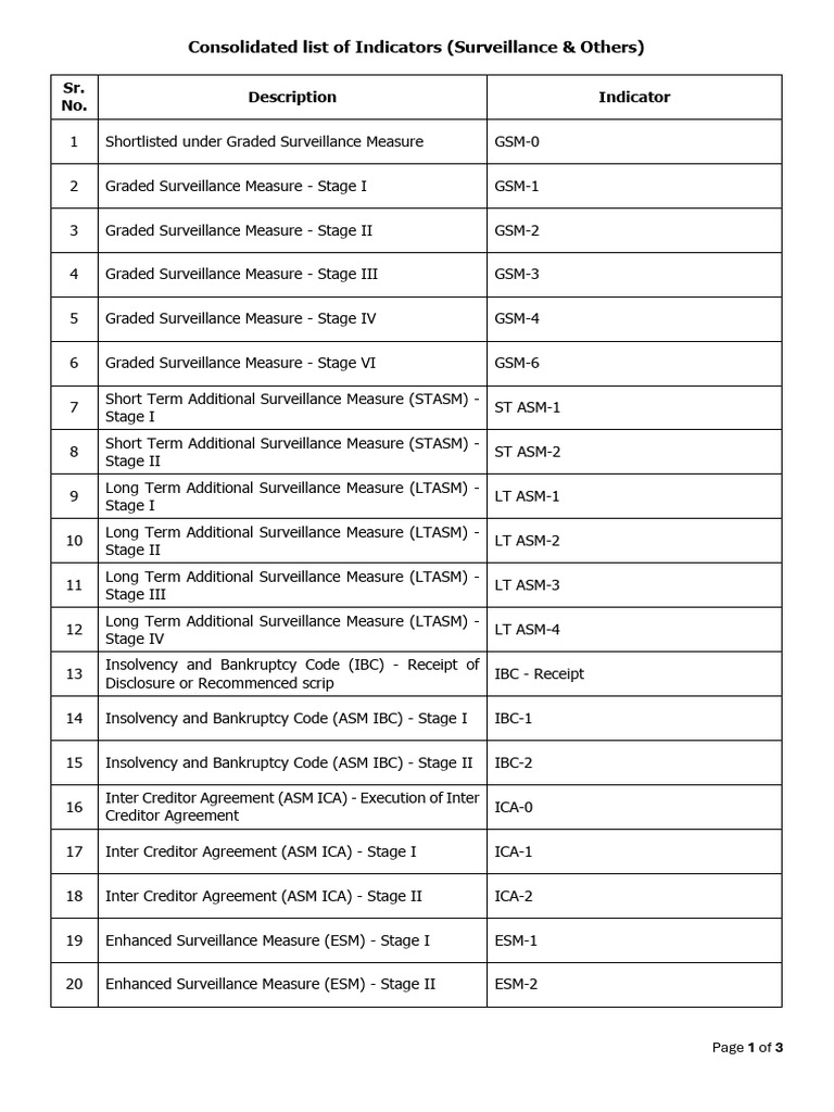 Consolidated Surveillance Indicators List | PDF | Business | Corporations