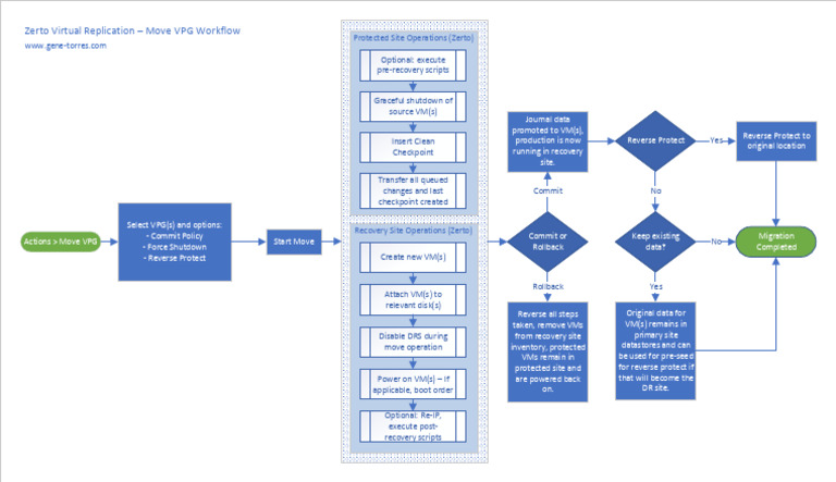 Zerto VPG Move Workflow Guide | PDF | Computer Science | Virtual Machine