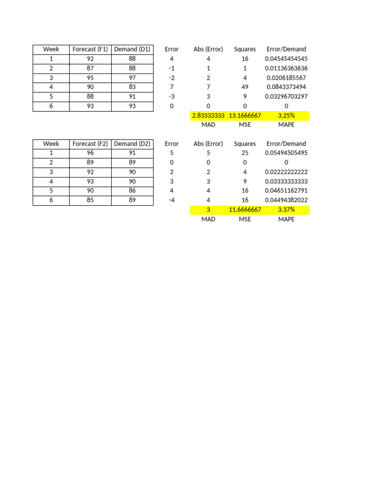 Weekly Sales Forecast Analysis | PDF | Errors And Residuals ...