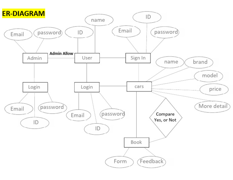 ER Diagram for User Login System | PDF