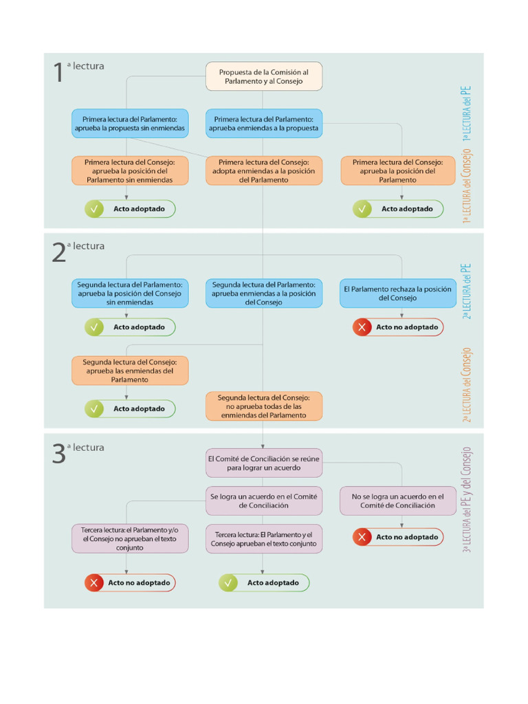 Esquema Proced. Ordinario UE | PDF