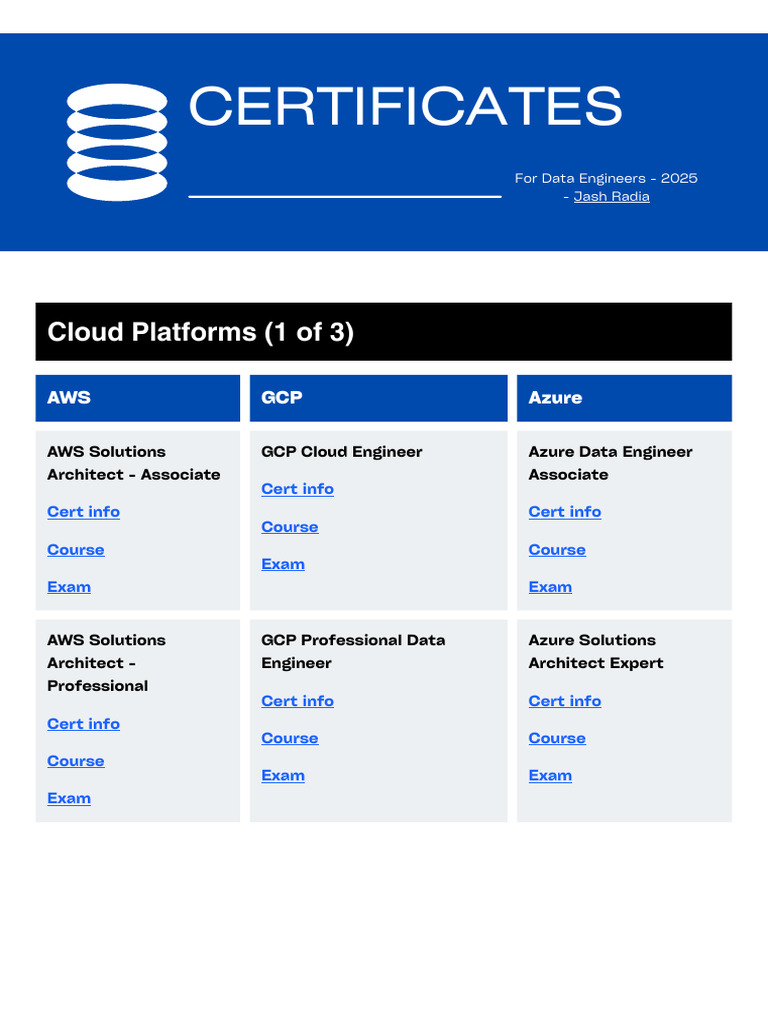 Certificates for Data Engineers in 2025 | PDF