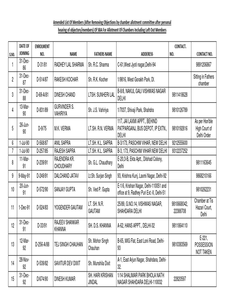 SBA Member Allotment List Update | PDF