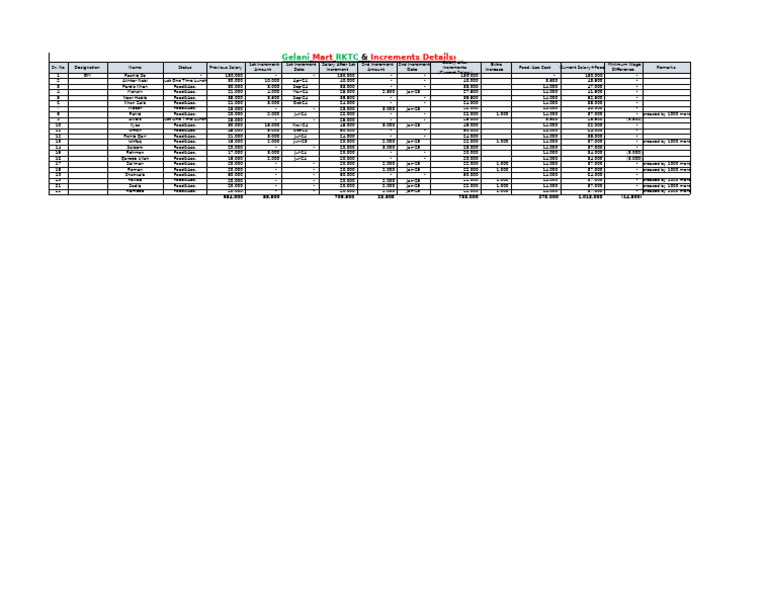 Employee Salary and Increment Overview | PDF | Working Conditions ...