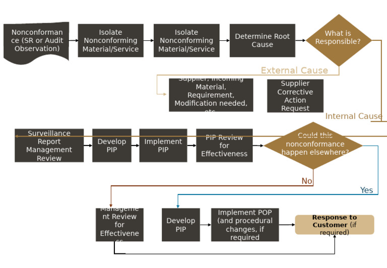 Submittal Process Pdf