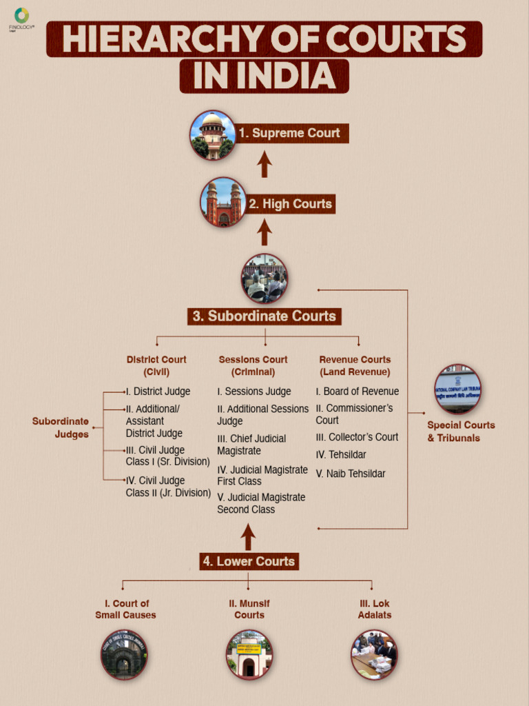Hierarchy of Courts in India | PDF | Jurisdiction | Judge