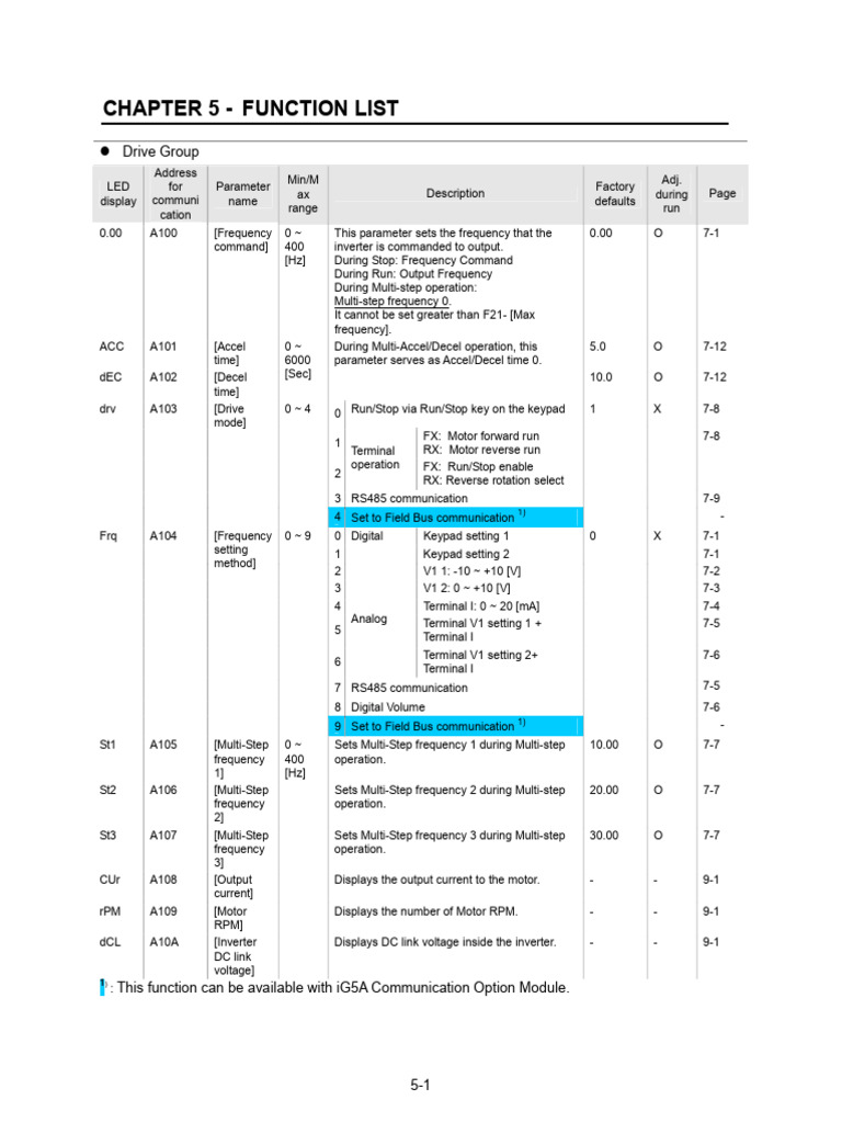 prm LS iG5A | PDF | Power Inverter | Parameter (Computer Programming)