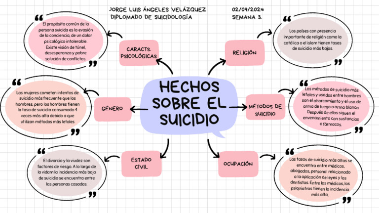 Mapa Mental Suicidio Semana 3 | PDF | Suicidio | Medicina CLINICA