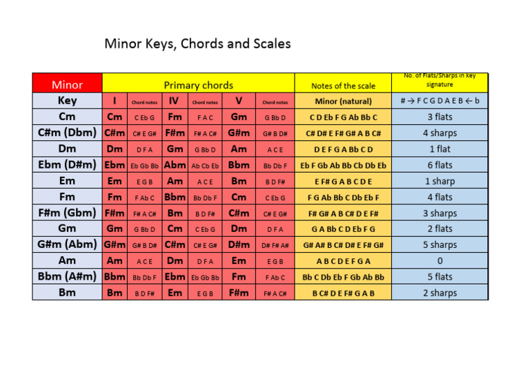 Minor Keys, Chords, and Scales Guide | PDF