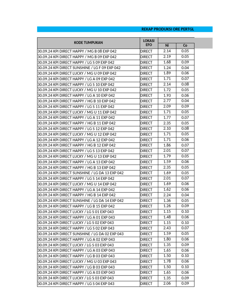 REKAPA PRODUKSI RITASI & TF PERTGL 30 SEP - 06 OKT 2024 | PDF