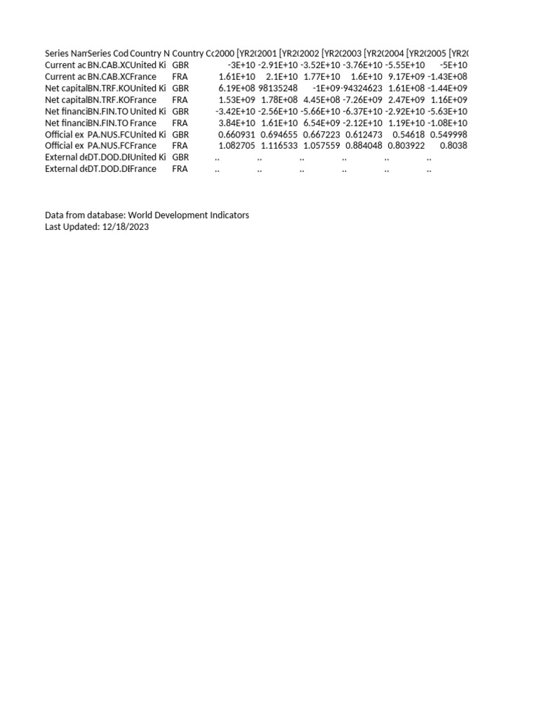 P Data Extract From World Development Indicators | PDF | Balance Of ...