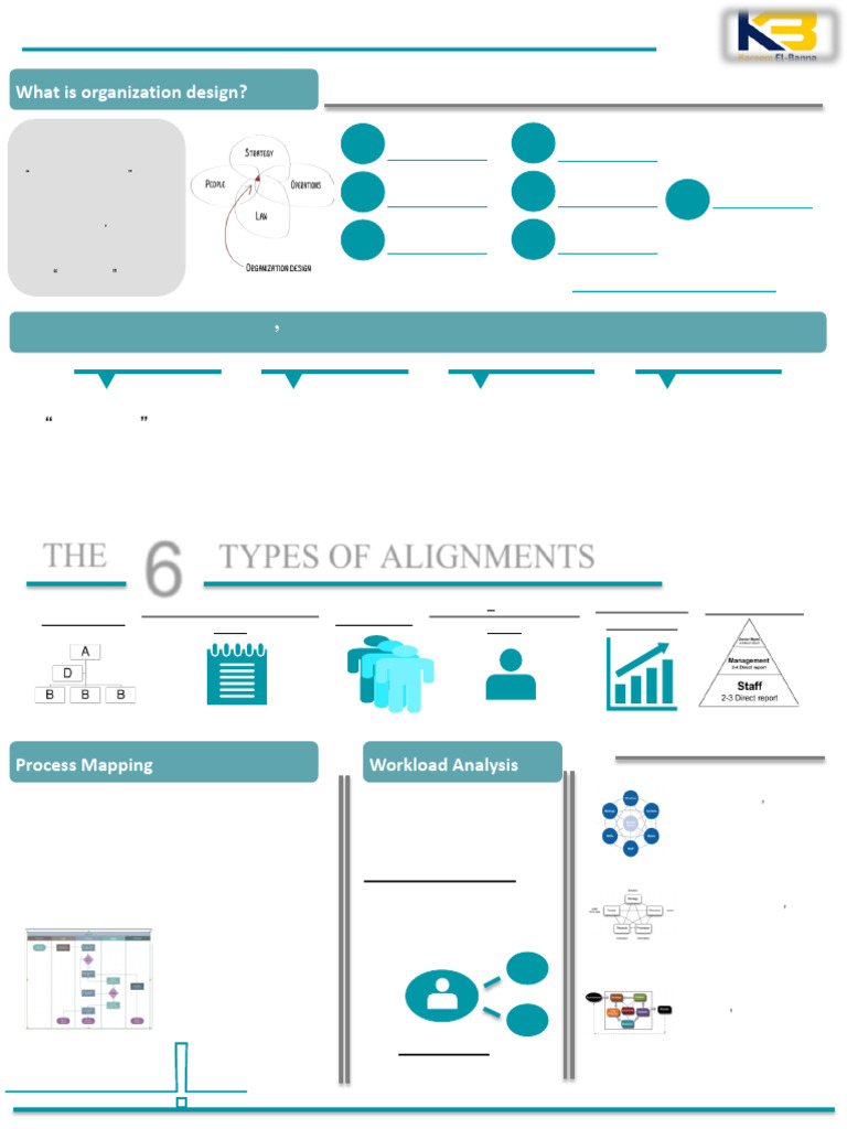 Organization Design Infographic Guide | PDF | Business | Infographics
