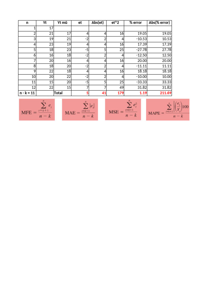 Forecasting Pdf Errors And Residuals Statistical Inference