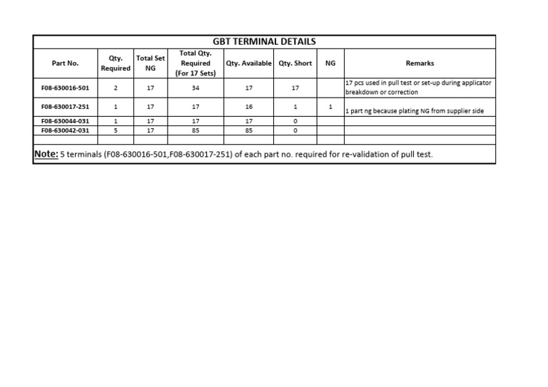 GBT Terminal Parts Inventory Summary | PDF