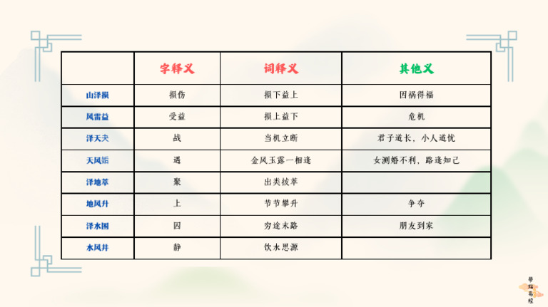損益夬姤萃升困井 | PDF