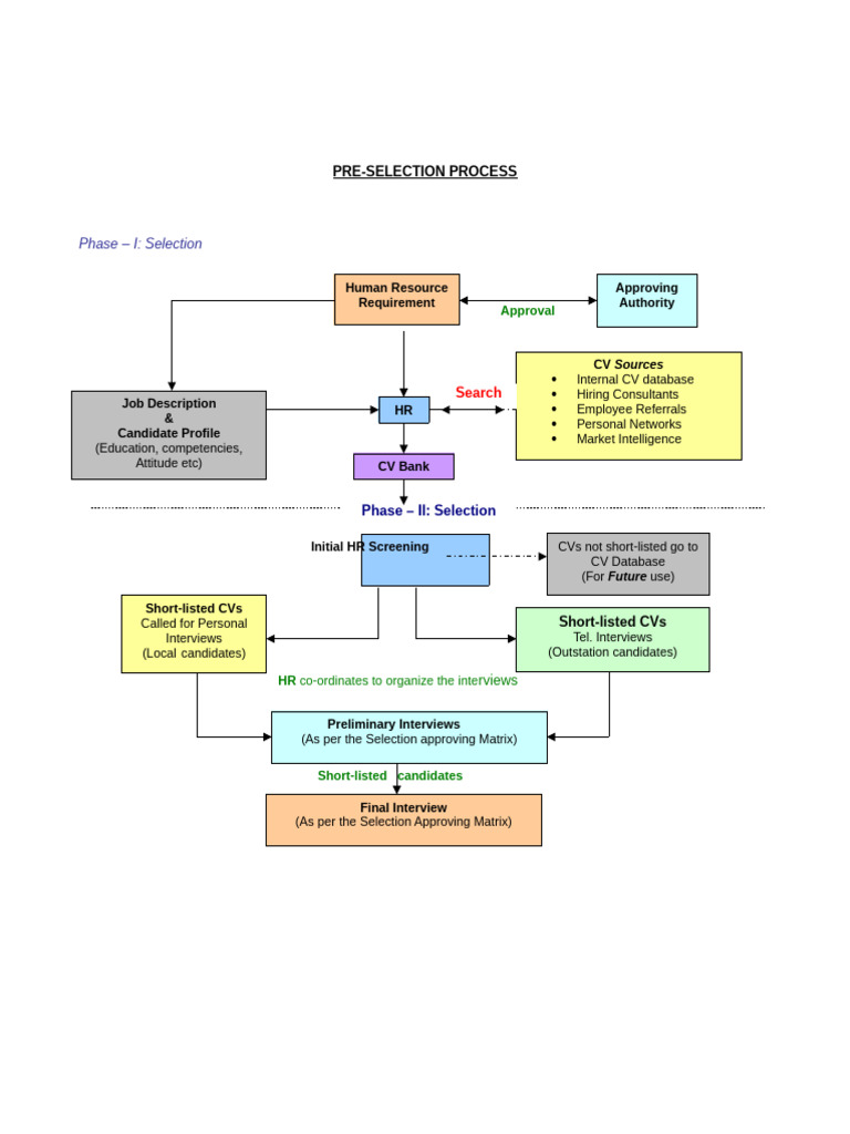 Post Recruitment Process Overview | PDF | Business | Employee Relations