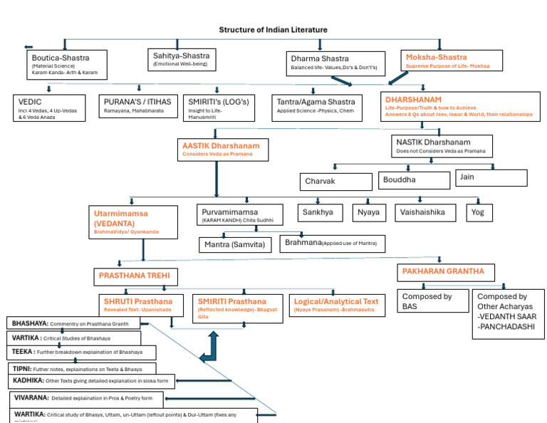 Structure of Indian Literature | PDF | Vedas | Hindu Philosophy
