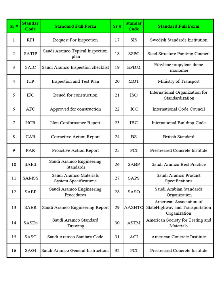 Saudi Aramco Standards and Codes Guide | PDF | Concrete | Construction ...