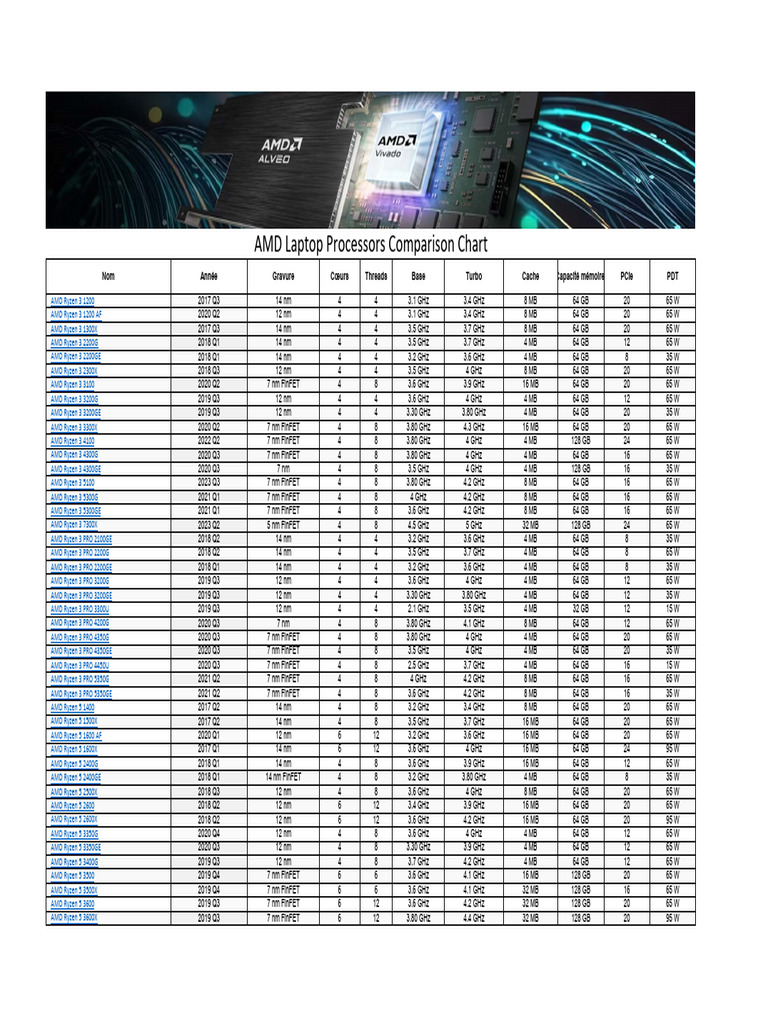 W-AMD Laptop Processors Comparison Chart Ordonnee Par Puissance | PDF