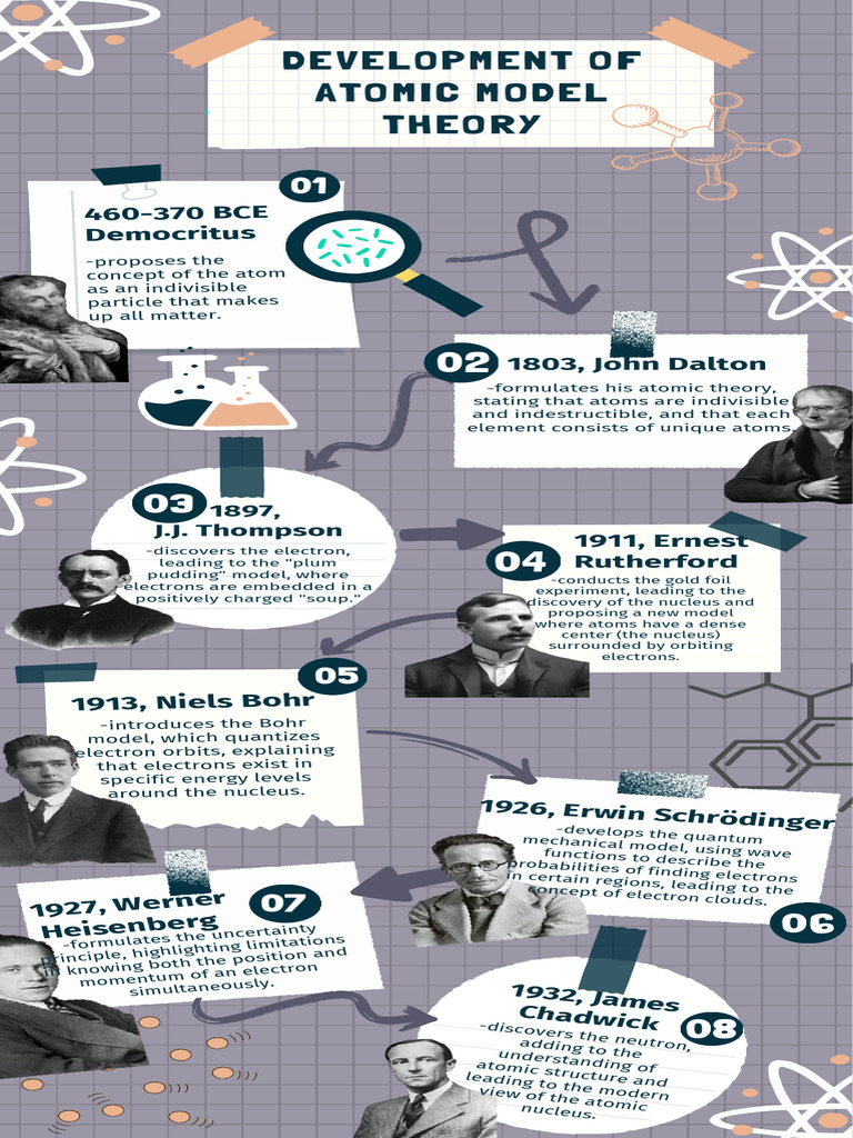 Purple Doodle Creative Scientific Method Infographic PDF | PDF | Atoms ...