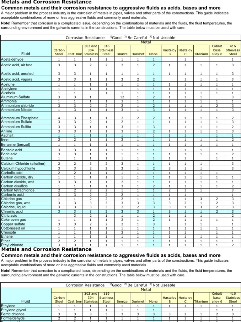 Corrosion Resistant Metals Chart