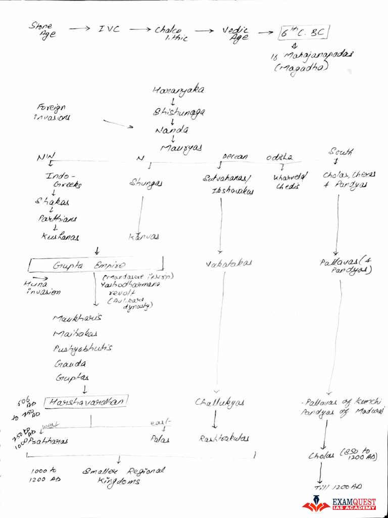 Medieval History Handwritten Notes | PDF