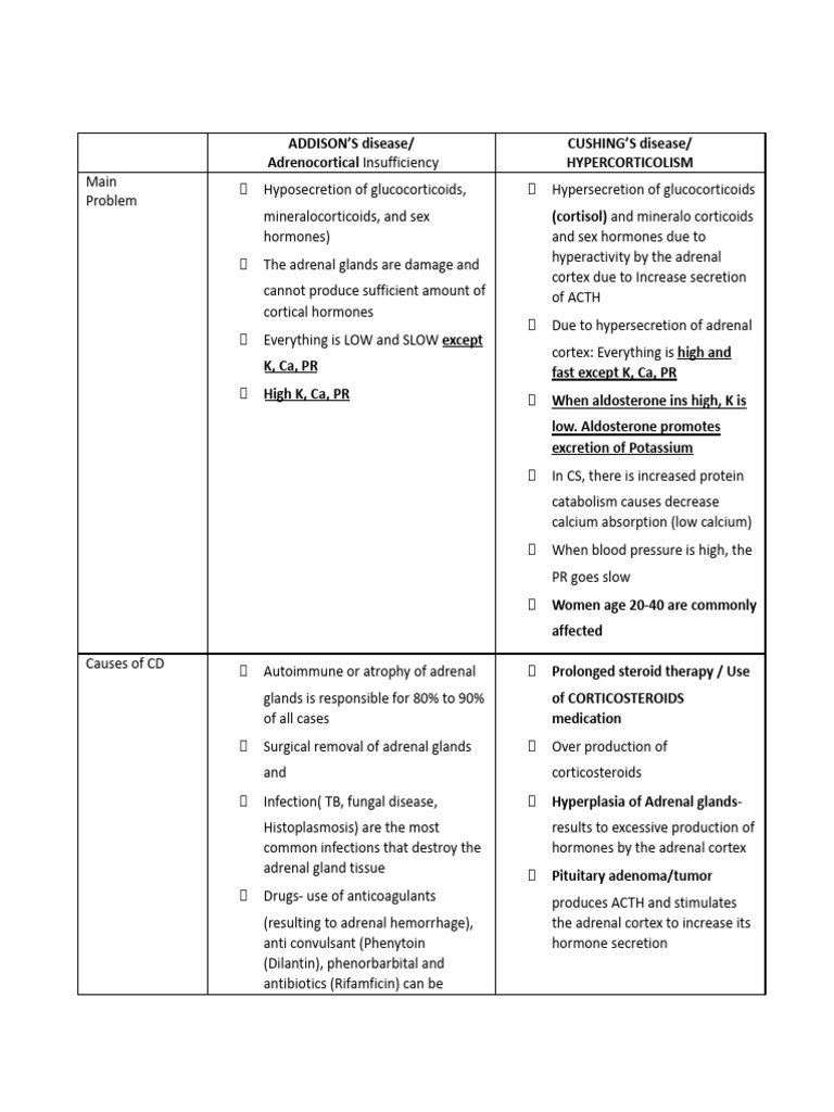 Cushing S and Addison S Disease | PDF | Adrenal Gland | Glucocorticoid