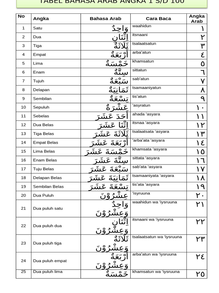 Angka Bahasa Arab | PDF